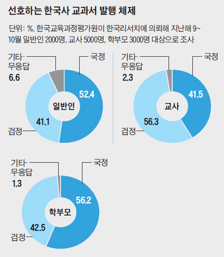 학부모 56.2% "한국사 교과서, 國定으로 해야"