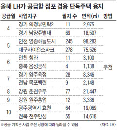 [표] 올해 LH가 공급할 점포 겸용 단독주택 용지