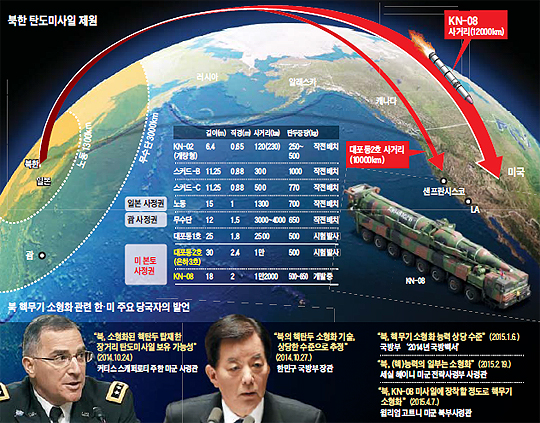 
		북한 탄도미사일 제원 그래픽
