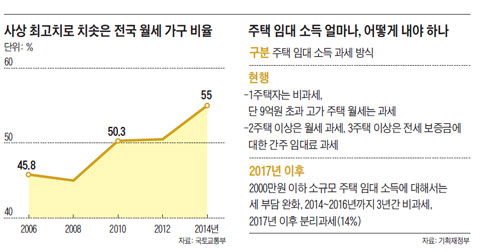 [Cover Story] 월세 조금 더 받는 것보다 빈방 안 만드는 게 남는 장사