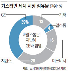 가스터빈 세계 시장 점유율.