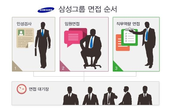 SSAT 이후 삼성그룹 면접 순서 / 그래픽=박종규 기자