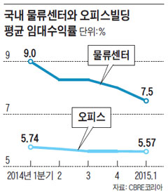 국내 물류센터와 오피스빌딩 평균 임대수익률.