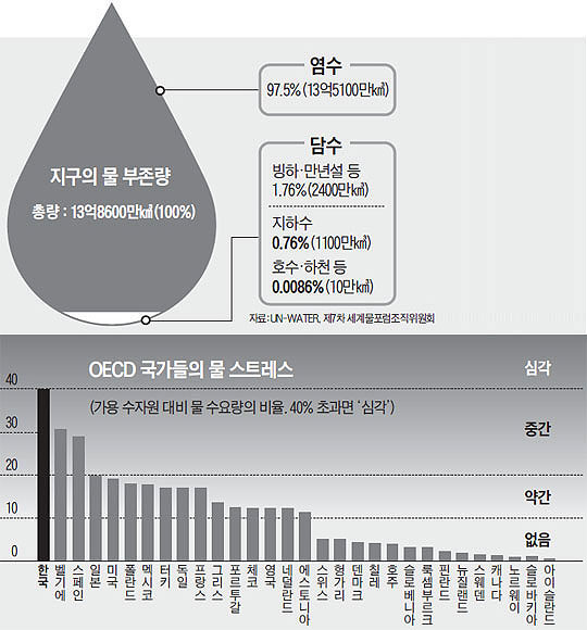 
	지구의 물 부존량. OECD 국가들의 물 스트레스.
