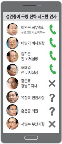 
	성완종이 구명 전화 시도한 인사.
