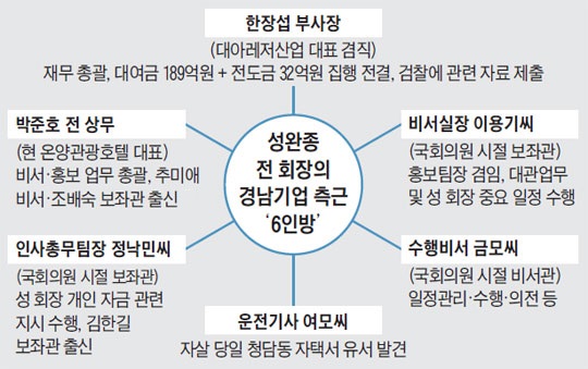 
	������ �� ȸ���� �泲��� ���� '6�ι�'
