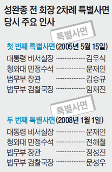 
	������ �� ȸ�� 2���� Ư����� ��� �ֿ� �λ�.
