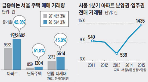 급증하는 서울 주택 매매 거래량. 서울 1분기 아파트 분양권·입주권 전매 거래량.