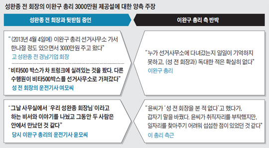 성완종 전 회장의 이완구 총리 3000만원 제공설에 대한 양측 주장.