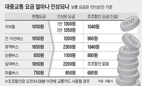 
	���߱��� ��� �󸶳� �λ�ǳ� ���� ǥ
