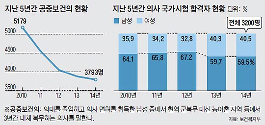 
	���� 5�Ⱓ ���ߺ����� ��Ȳ �׷���
