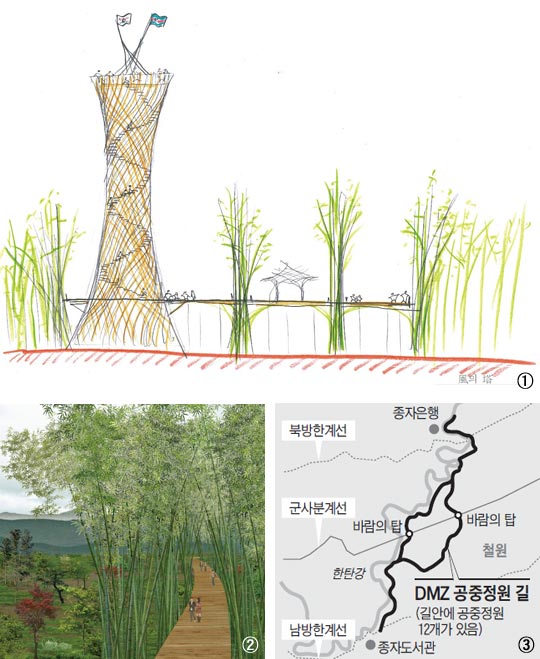 ①최재은과 반 시게루가 스케치한 DMZ 내 공중정원 가안. 대나무를 이식한 뒤 지면으로부터 3~6m 되는 지점을 엮어 공중에 떠 있는 보행로를 만들었다. 높이 솟은 탑은 군사분계선에 세울 전망대 ‘바람의 탑’. ②공중정원 가상도. 폭 3m 정도 보행로로 사람들이 걸어다니는 안이다. ③DMZ 공중정원 예상 위치도.