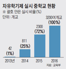 내년부터 모든 중학교, 한학기 동안 시험 안본다