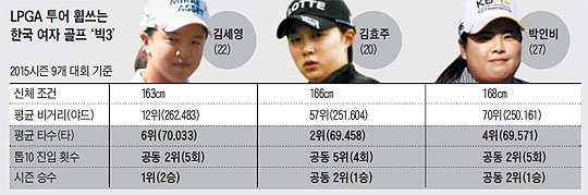 
	LPGA 투어 휩쓰는 한국 여자 골프 '빅3'
