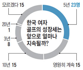 
	한국 여자 골프의 성장세는 앞으로 얼마나 지속될까?
