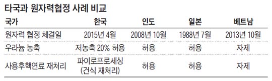 타국과 원자력협정 사례 비교 표