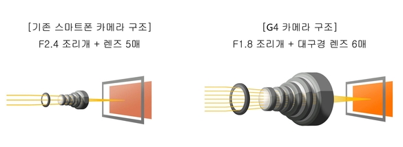 LG전자 G4에 적용된 F1.8에 렌즈를 6개 겹친 대구경 렌즈의 모습 /LG전자 제공