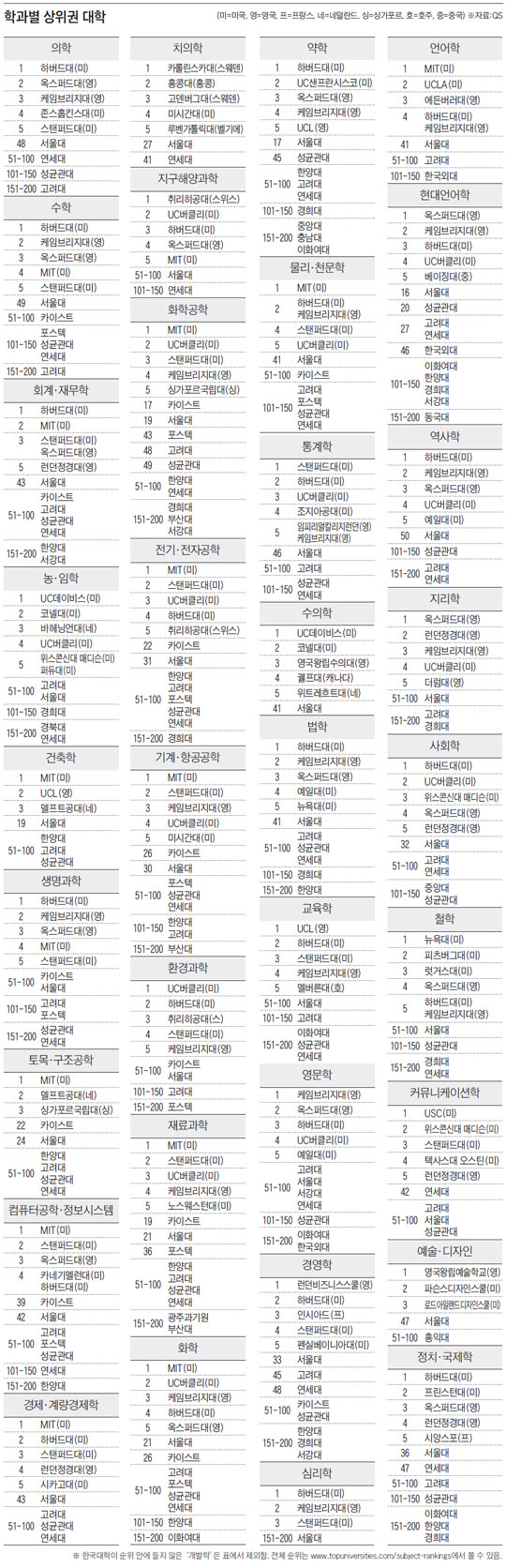 
	학과별 상위권 대학.
