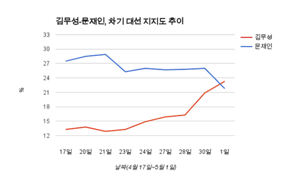 김무성 새누리당 대표와 문재인 새정치민주연합 대표의 차기 대선 지지도 추이/자료:리얼미터 제공, 그래픽=류호 기자