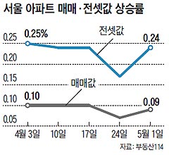 서울 아파트 매매, 전셋값 상승률 그래프