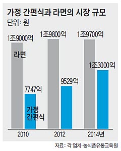 가정 간편식과 라면의 시장 규모 그래프