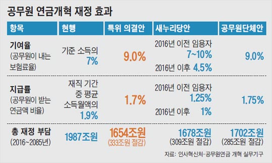 
	공무원 연금개혁 재정 효과 정리 표
