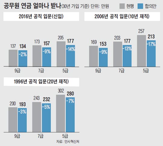 
	공무원 연금 얼마나 받나 정리 그래픽
