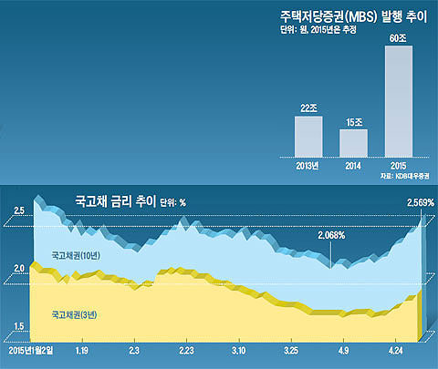 주택저당증권 발행 추이. 국고채 금리 추이.