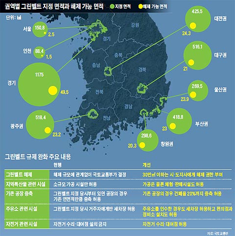 권역별 그린벨트 지정 면적과 해제 가능 면적 정리 그래픽