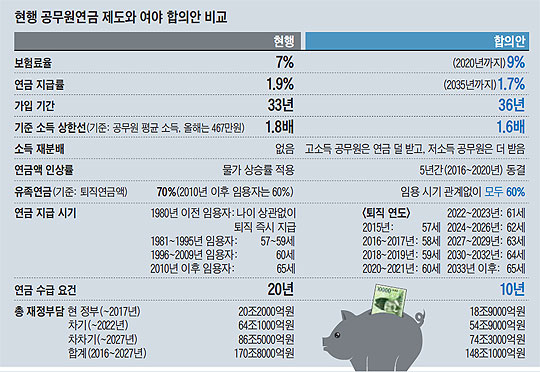 현행 공무원연금 제도와 여야 합의안 비교