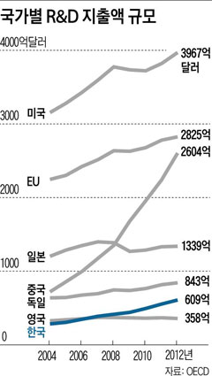 [그래픽] 국가별 R&D 지출액 규모