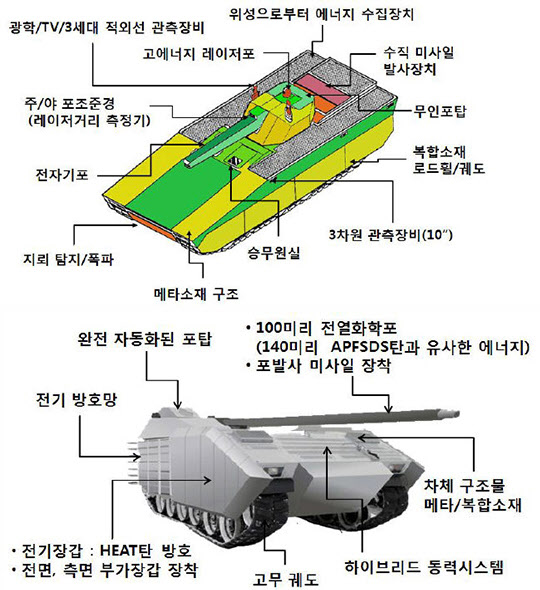 미국(위쪽)과 영국이 'MBT 2030' 프로젝트로 개념 연구 중인 2030년형 차세대 전차. 전투중량 30톤 미만으로 승용차처럼 달리며 꿈의 포라고 불리는 레일건을 장착한다.