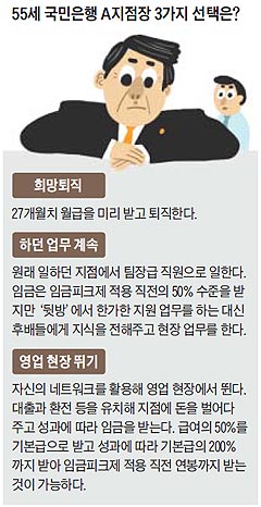 
	55세 국민은행 A지점장 3가지 선택은? 정리 표
