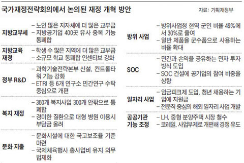 국가재정전략회의에서 논의된 재정 개혁 방안.