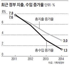 최근 정부 지출, 수입 증가율