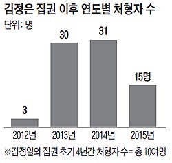 김정은 집권 이후 연도별 처형자 수 그래프