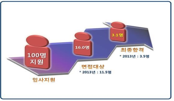 대졸자 취업 경쟁 심화, 100명 지원해 3.1명 합격