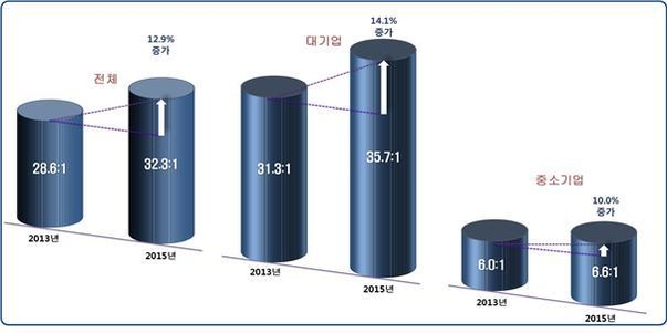 대졸자 취업 경쟁 심화, 100명 지원해 3.1명 합격