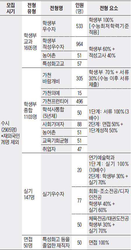 [가천대학교] 수시 2981명 선발… 바람개비 전형 신설