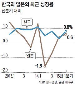 
	한국과 일본의 최근 성장률 그래프
