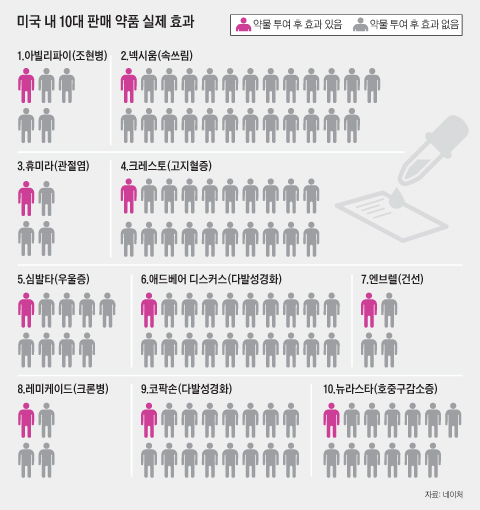 그래픽 미국 내 10대 판매 약품 실제 효과