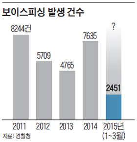 
	보이스피싱 발생 건수.
