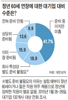 정년 60세 연장에 대한 대기업 대비 수준은?