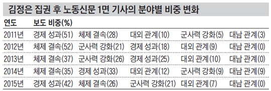 김정은 집권 후 노동신문 1면 기사의 분야별 비중 변화.