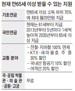 
	현재 만65세 이상 받을 수 있는 지원 정리 표
