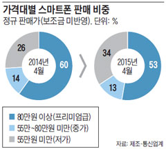 
	가격대별 스마트폰 판매 비중
