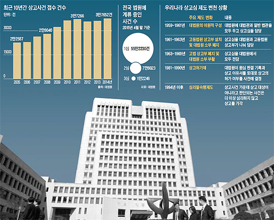 최근 10년간 상고사건 접수 건수. 전국 법원에 계류 중인 사건 수. 우리나라 상고심 제도 변천 상황.