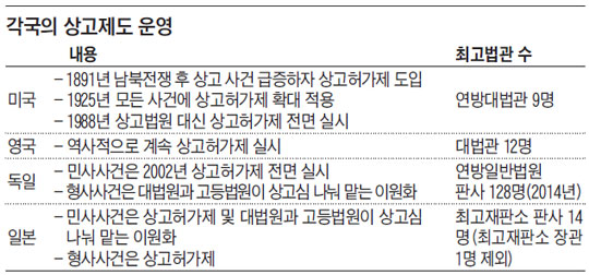 각국의 상고제도 운영.