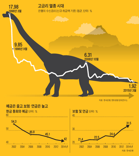 그래픽 고금리 멸종 시대  외 