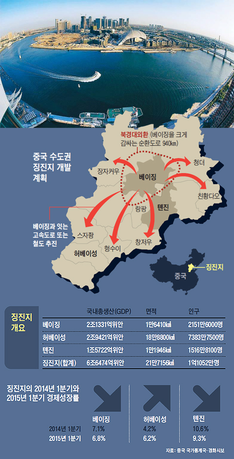 중국 공산당은 지난 4월 말 정치국 회의를 열고 수도권 종합개발 계획인 ‘징진지(베이징·톈진·허베이성) 프로젝트’에 앞으로 6년간 42조위안(약 7420조원)을 투입할 것이라고 발표했다. 징진지 면적은 한반도 전체와 비슷하고 인구는 1억1000만명이 넘는다. 세계 최대 규모의 ‘메갈로폴리스(초거대도시)’ 탄생을 예고한 것이다. 중국은 징진지에 9500㎞의 철도와 9000㎞의 도로를 추가로 건설할 예정이다. 사진은 징진지 프로젝트와 관련된 조감도